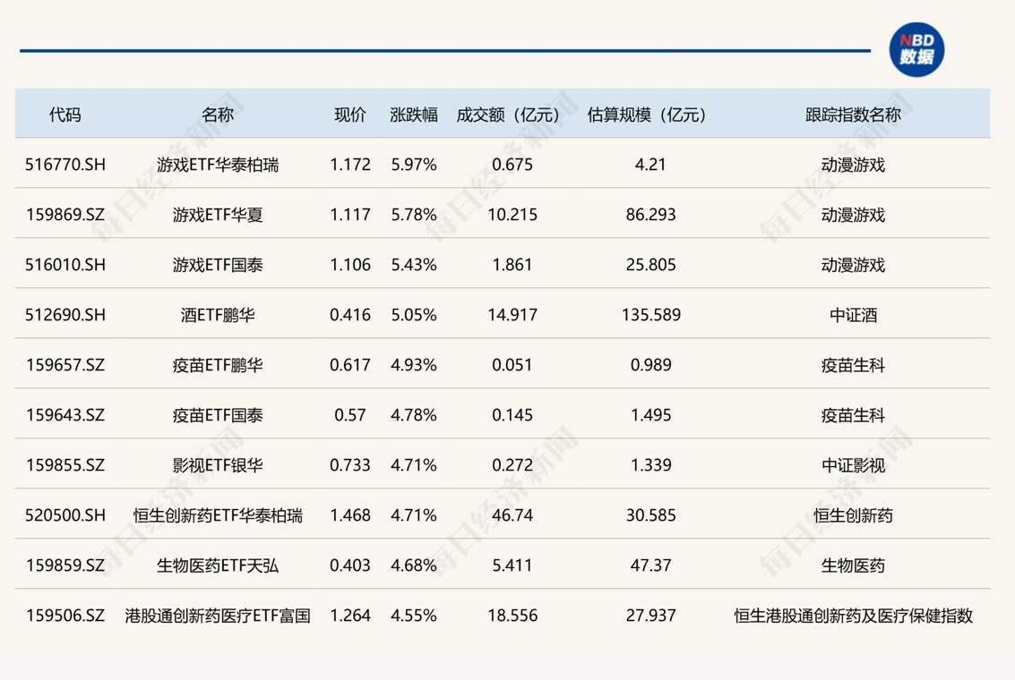 ETF今日收评 | 游戏ETF涨超5%,科创半导体相关ETF跌超7%